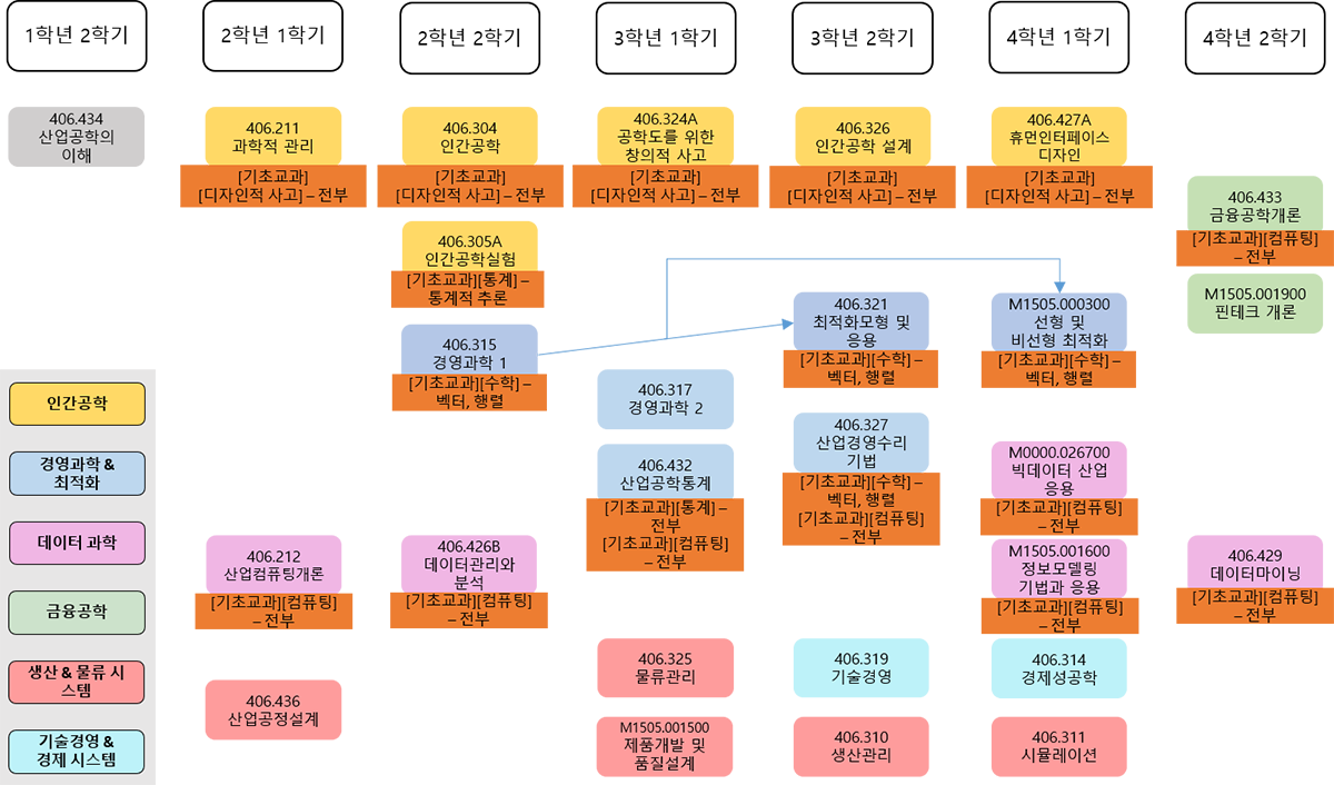 산업공학과 - 서울대학교 학부대학